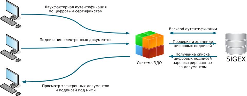 Схема базового взаимодействия